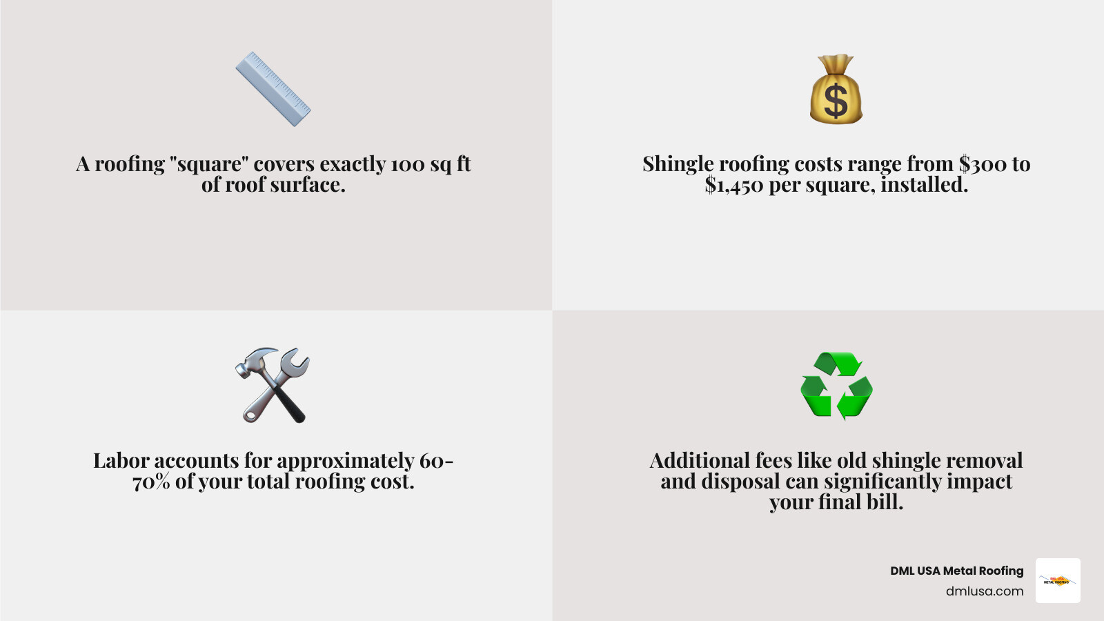 Detailed breakdown showing cost per square calculation: 100 square feet equals one roofing square, with material costs, labor costs, and additional fees like permits and disposal clearly separated into sections - shingle roofing cost per square infographic 4_facts_emoji_grey