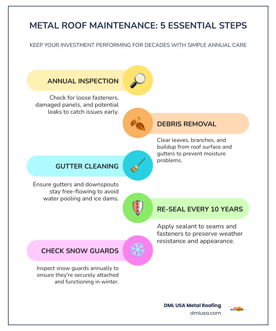 Infographic showing annual maintenance costs: Metal roof $50-100 per year versus Asphalt shingles $200-500 per year, with breakdown of typical maintenance tasks - metal roofing installers near me infographic infographic-line-5-steps-colors