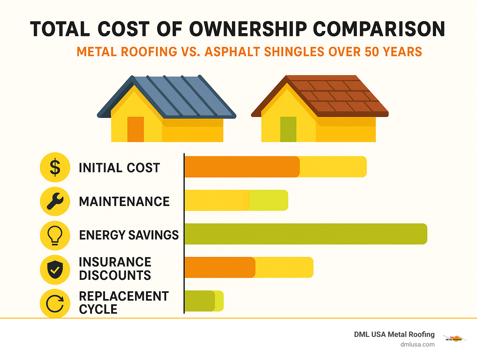 Infographic showing total cost of ownership comparison between metal roofing and asphalt shingles over 50 years, including initial costs, maintenance, energy savings, insurance discounts, and replacement cycles - best type of metal roof against hail damage infographic 