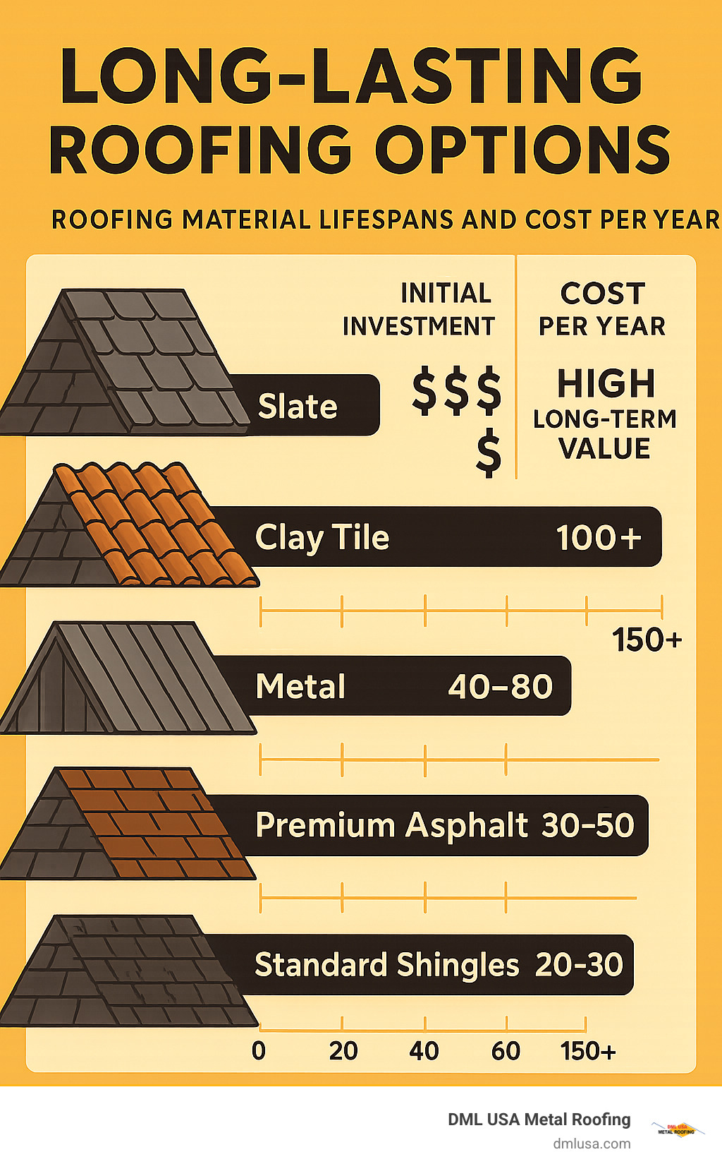 Detailed comparison chart showing roofing material lifespans from 20 to 150+ years, with cost per year calculations for slate, clay tile, metal, premium asphalt, and standard shingles, including initial investment costs and long-term value analysis - Long-lasting roofing options infographic 