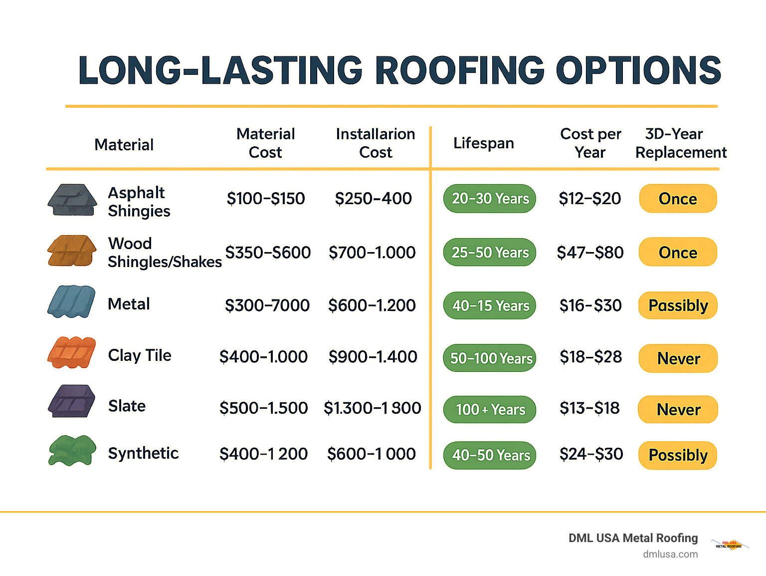 Comprehensive cost comparison table showing material costs, installation costs, total lifespan, cost per year, and 30-year replacement scenarios for all major roofing materials - Long-lasting roofing options infographic 
