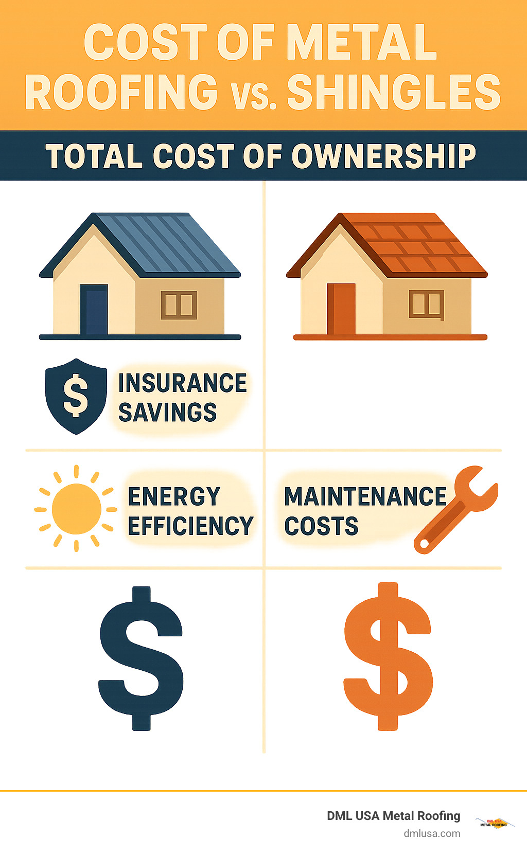 Comprehensive comparison infographic showing total cost of ownership for metal vs shingles including insurance savings, energy efficiency, and maintenance costs - cost of metal roofing vs shingles infographic 
