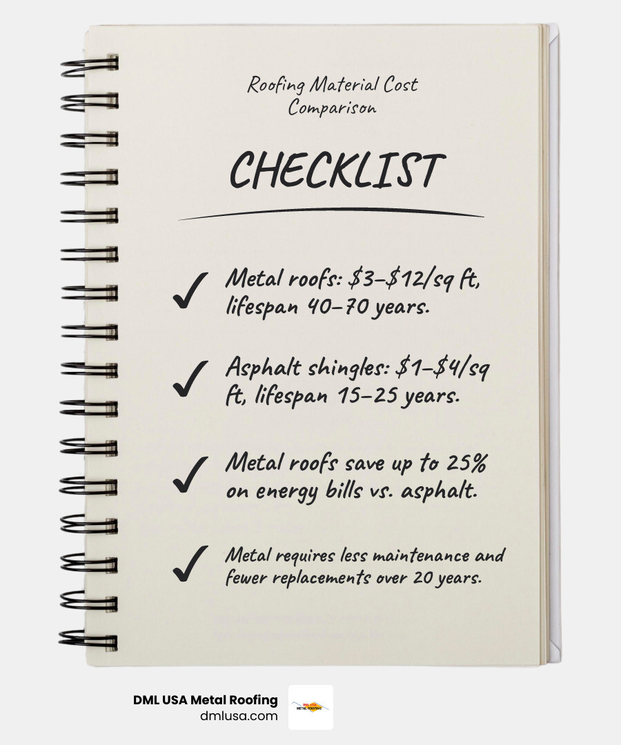 infographic showing cost comparison between roofing materials over 20-year lifespan including maintenance, energy savings, and replacement costs - roofing supply chicago infographic checklist-notebook