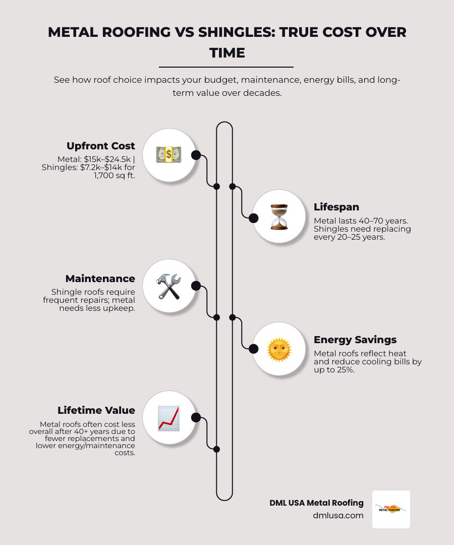 Detailed cost breakdown comparing metal roofing and shingles over 20, 40, and 60 year periods showing initial investment, maintenance costs, energy savings, and total lifetime value - cost of metal roofing vs shingles infographic infographic-line-5-steps-neat_beige