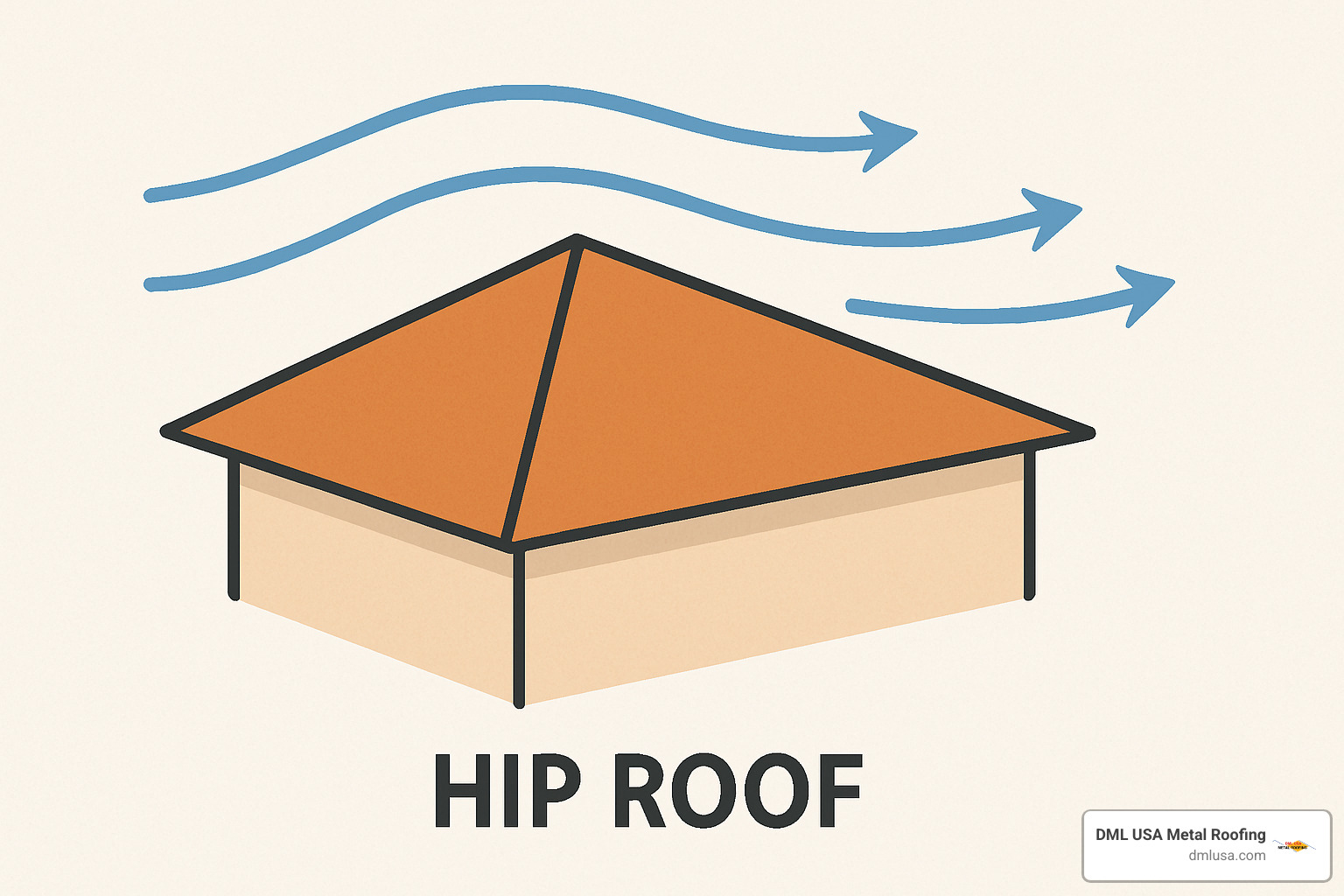 hip-roof diagram - wind resistant roofing