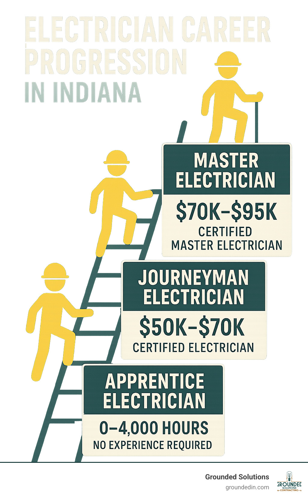 Infographic showing the electrician career progression ladder from apprentice to master electrician, including required hours, salary ranges, and certification milestones for Indiana electrical workers - electrical jobs near me infographic 
