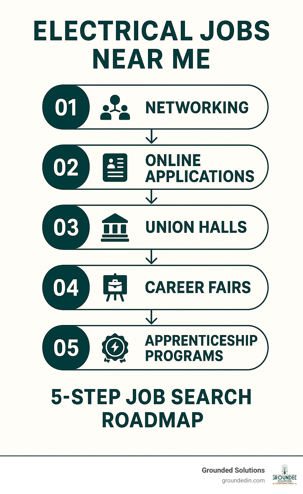 Infographic showing 5-step job search roadmap including networking, online applications, union halls, career fairs, and apprenticeship programs for electrical workers - electrical jobs near me infographic 