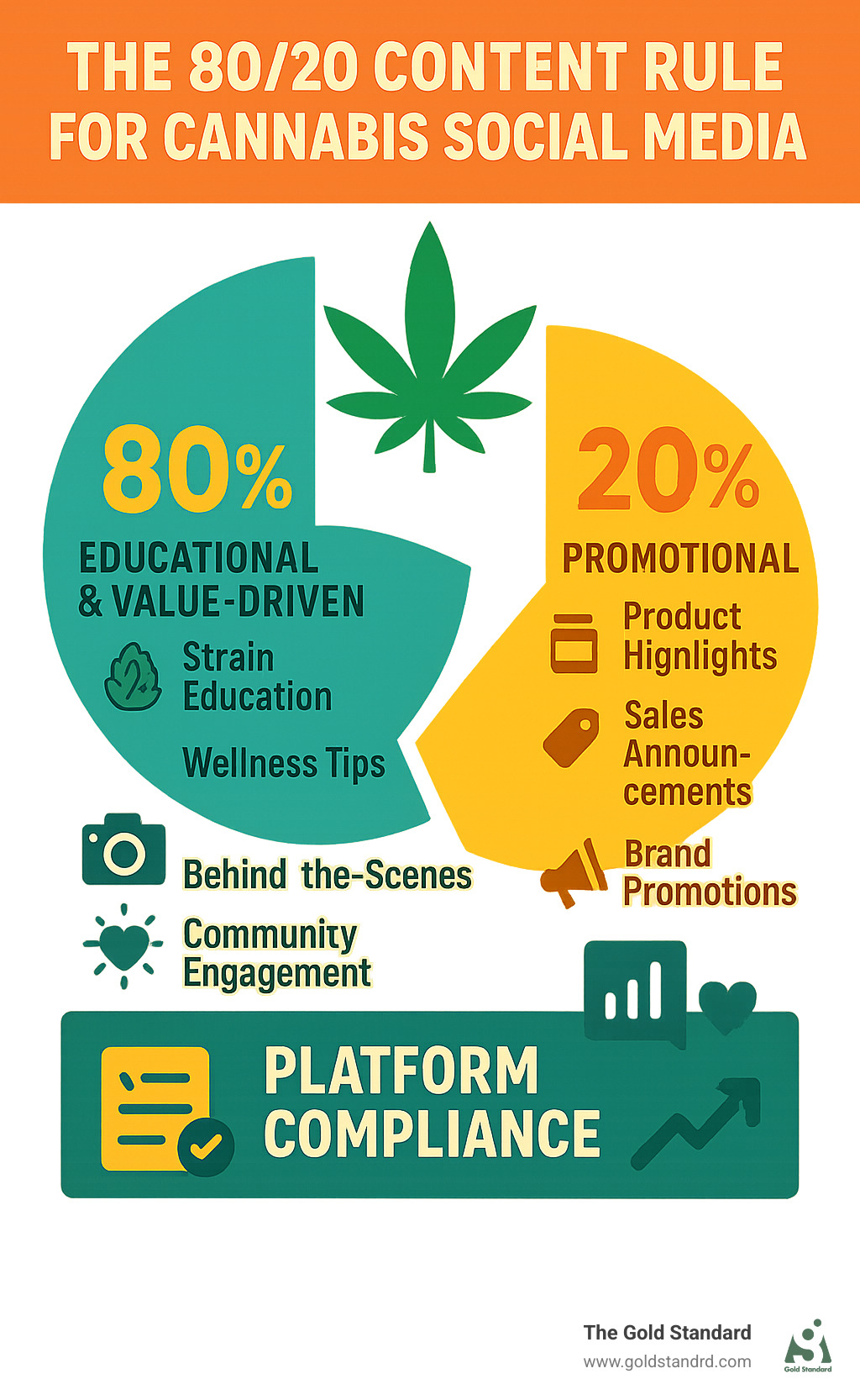 Infographic showing the 80/20 content rule for cannabis social media - 80% educational and value-driven content including strain education, wellness tips, behind-the-scenes content, and community engagement, versus 20% promotional content including product highlights, sales announcements, and brand promotions, with platform compliance guidelines and engagement metrics - cannabis social media ideas infographic 