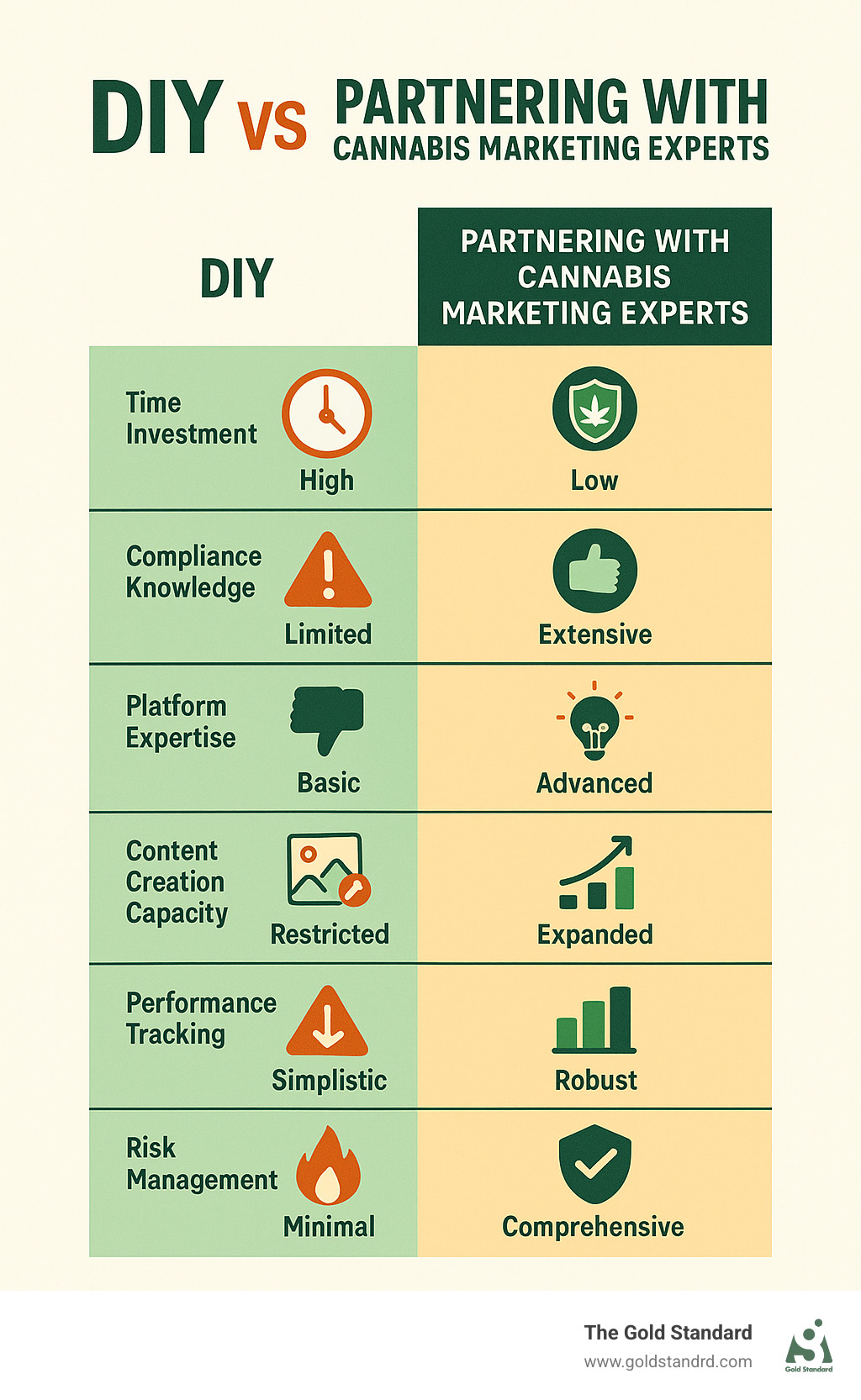 Comparison table showing DIY social media management versus partnering with cannabis marketing experts, including time investment, compliance knowledge, platform expertise, content creation capacity, performance tracking, and risk management capabilities - cannabis social media ideas infographic 