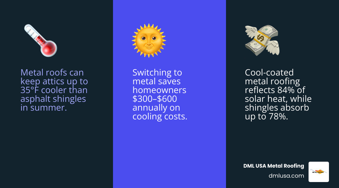 Heat reflectivity comparison showing metal roofing reflecting 84% of solar heat versus asphalt shingles absorbing 78% of heat, with temperature readings and energy cost implications - how much does a metal roof cost versus shingles infographic