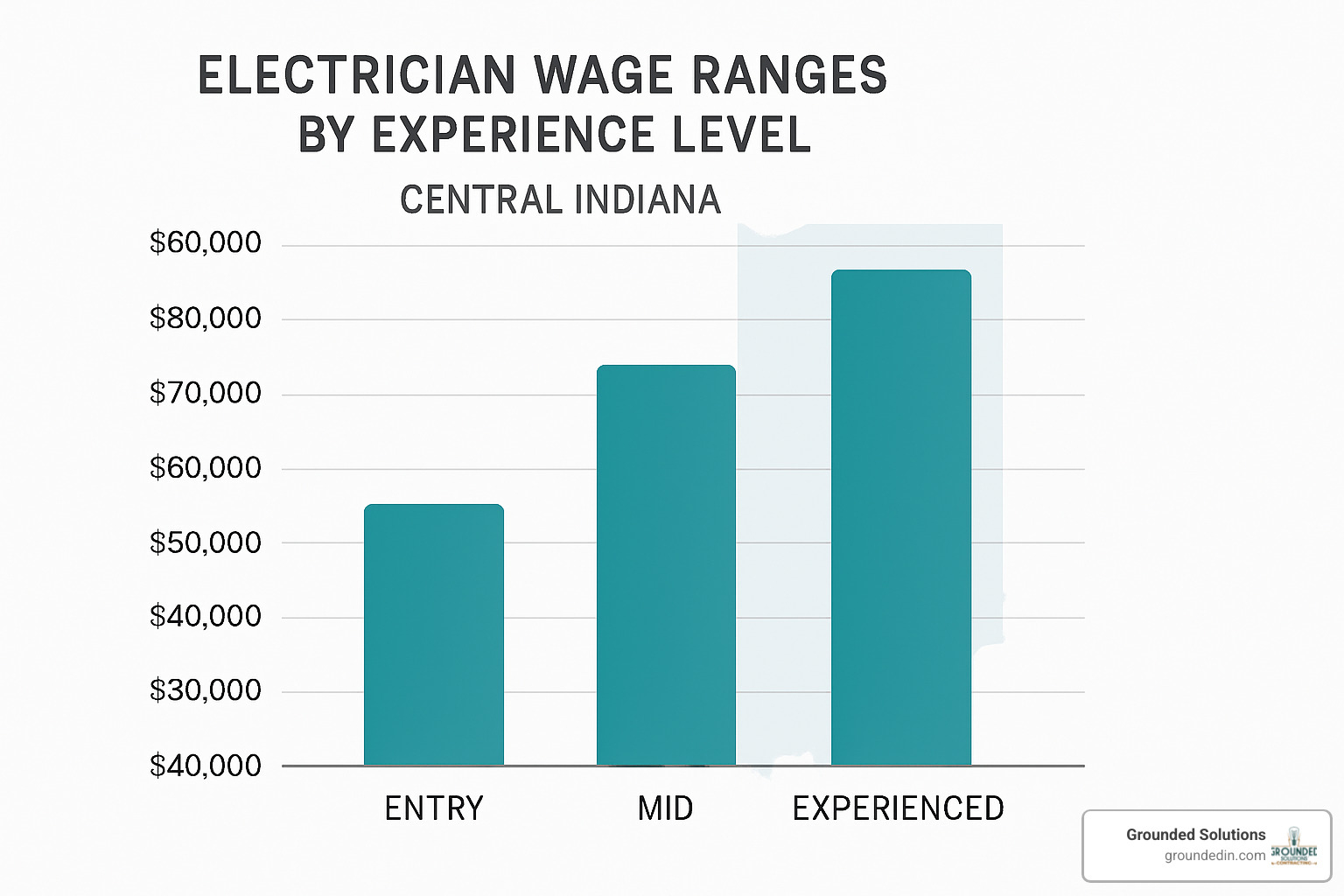 salary comparison chart showing electrician wage ranges by experience level in central Indiana - electrical jobs near me