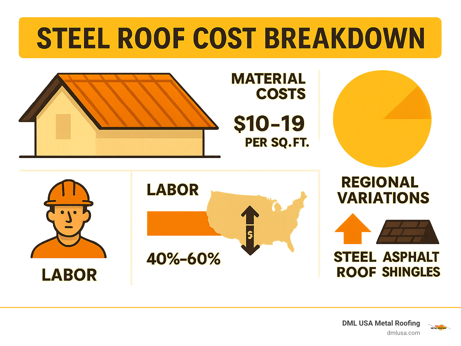 Comprehensive steel roof cost breakdown showing material costs, labor percentages, regional variations, and long-term savings compared to asphalt shingles over 30 years - steel roof cost infographic 