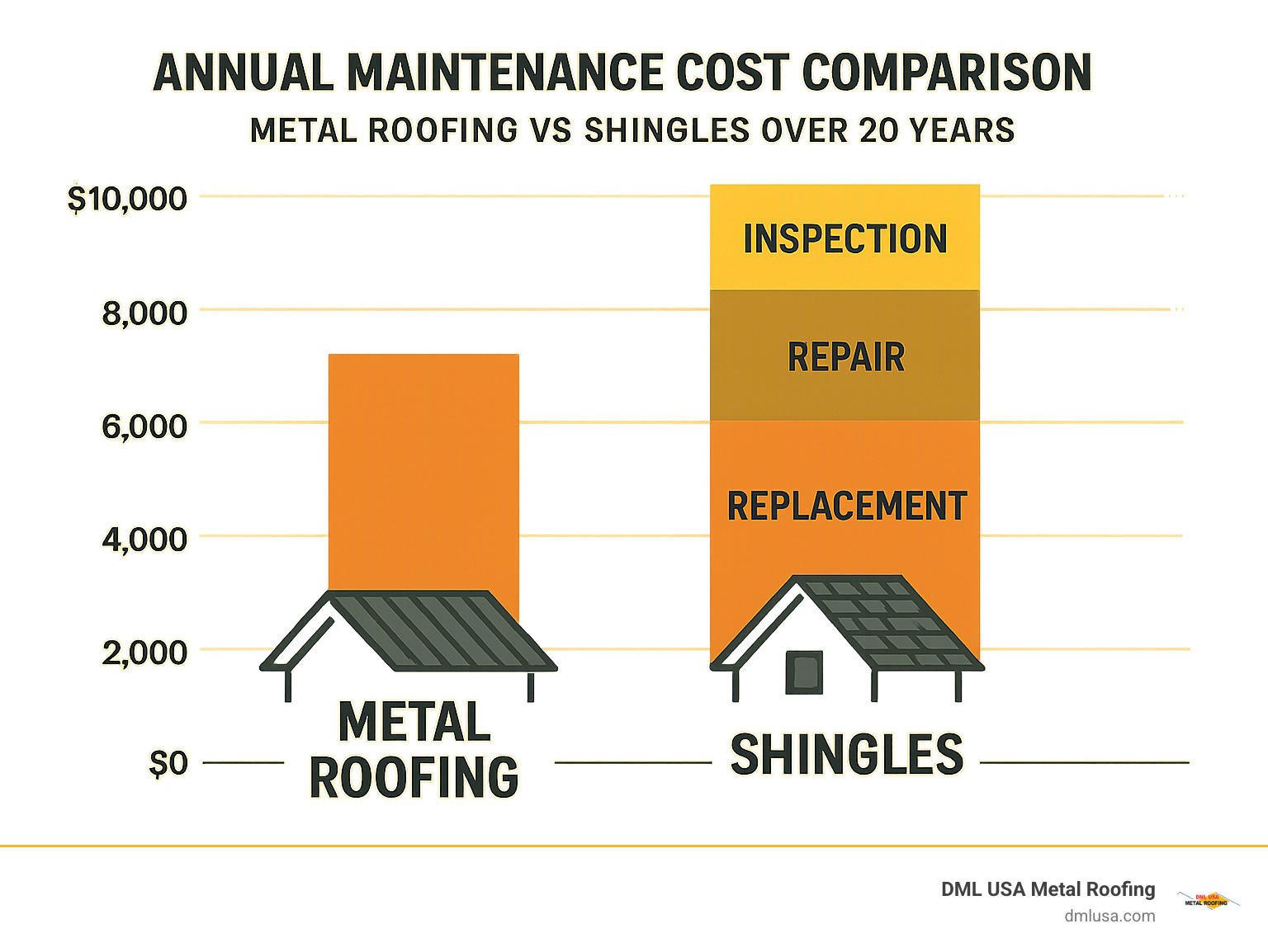 Annual maintenance cost comparison chart showing metal roofing vs shingles over 20 years with breakdown of inspection, repair, and replacement costs - metal roofing compared to shingles infographic 