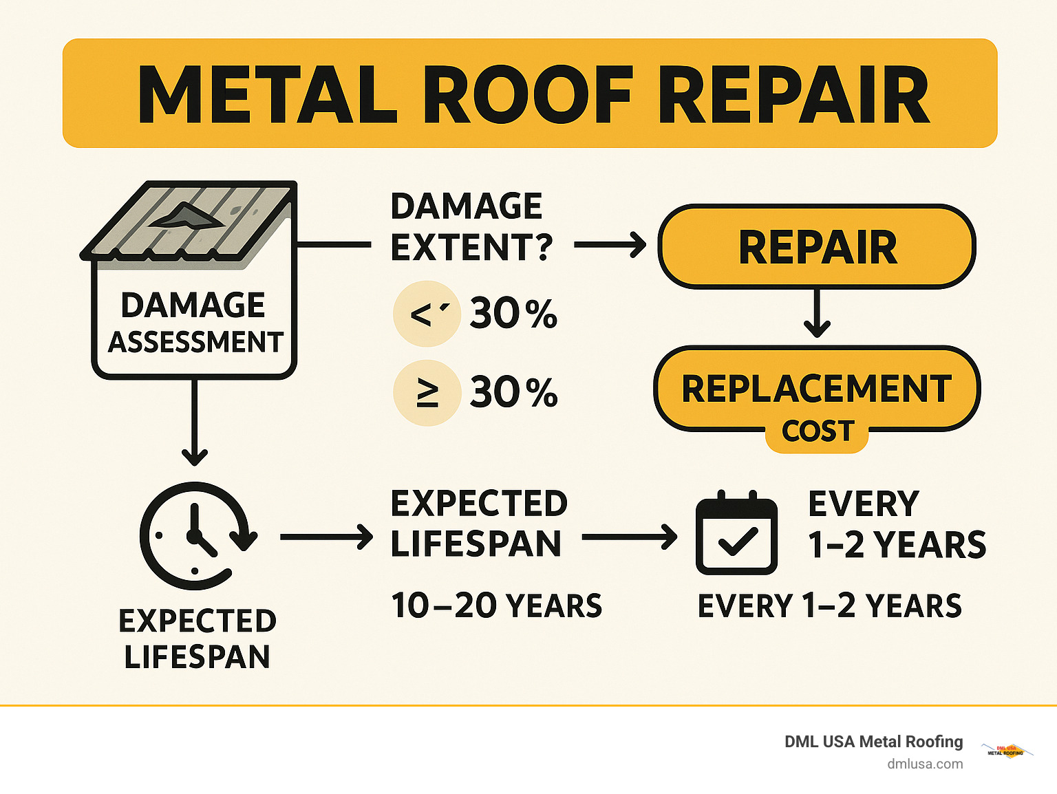 Infographic showing metal roof repair decision flowchart with damage assessment percentages, cost comparisons between repair vs replacement, expected lifespan after repairs, and maintenance schedule recommendations - metal roof repair companies infographic 