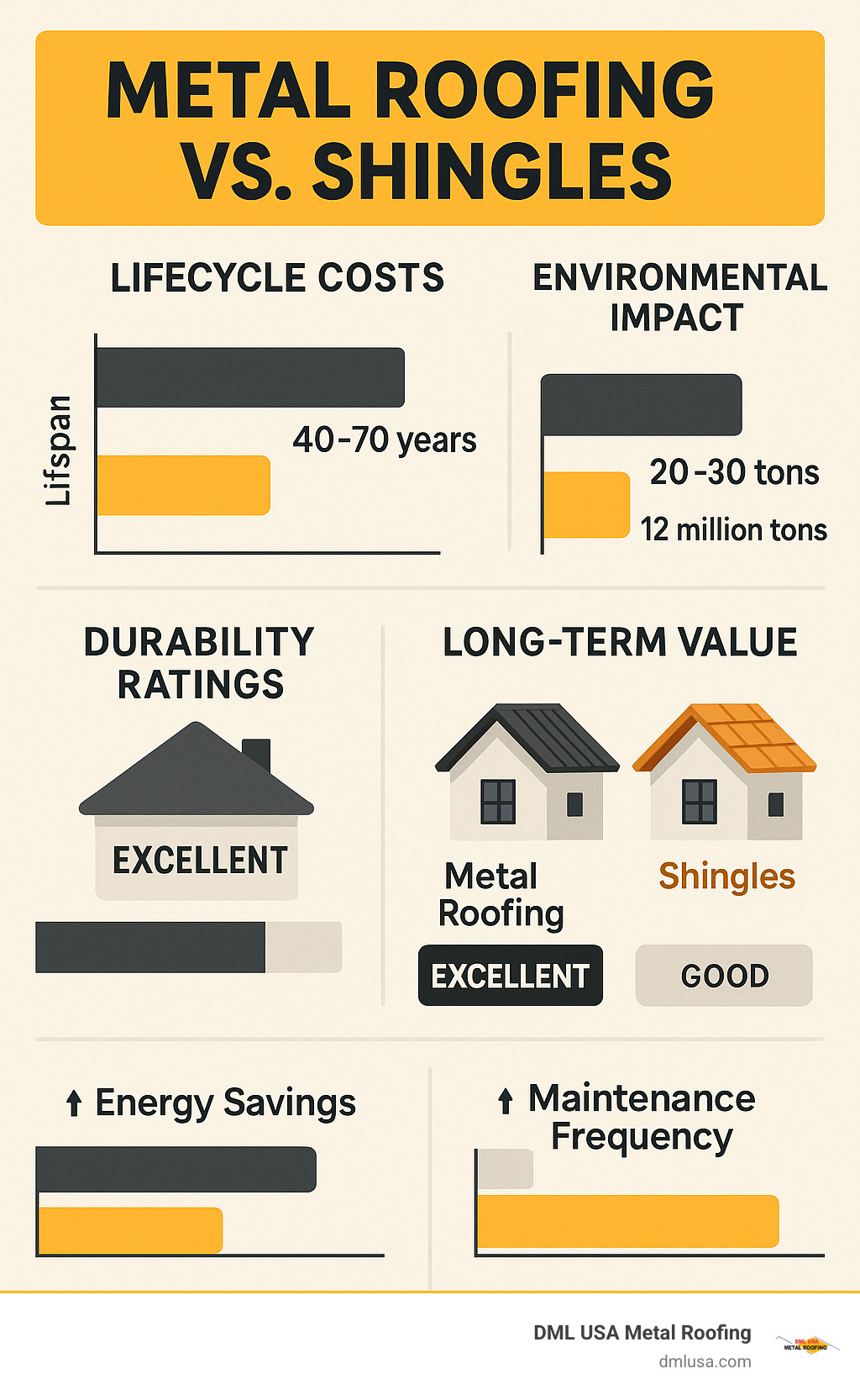 Comprehensive comparison infographic showing metal roofing vs shingles lifecycle costs, environmental impact, durability ratings, and long-term value over 50 years with visual charts for lifespan, maintenance frequency, energy savings, and landfill waste reduction - metal roofing compared to shingles infographic 