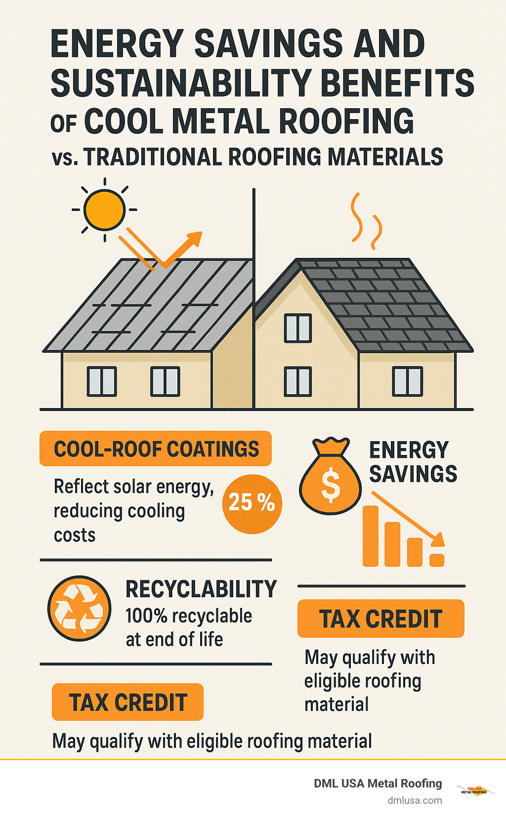 Infographic: Energy savings and sustainability benefits of cool metal roofing vs. traditional roofing materials - Metal roof design options infographic 
