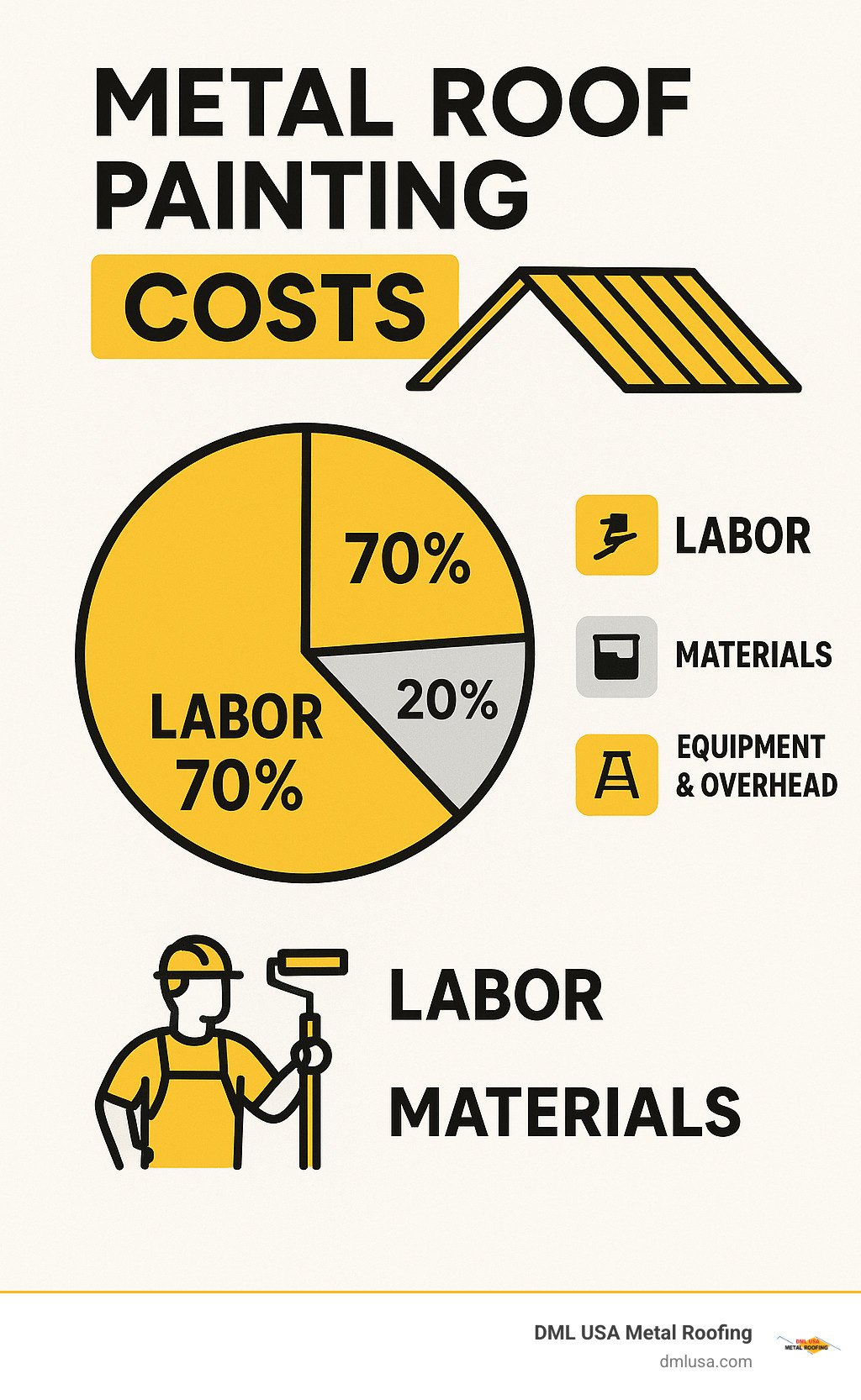Breakdown infographic showing metal roof painting cost components: 70% labor, 20% materials, 10% equipment and overhead - metal roof painting companies near me infographic 