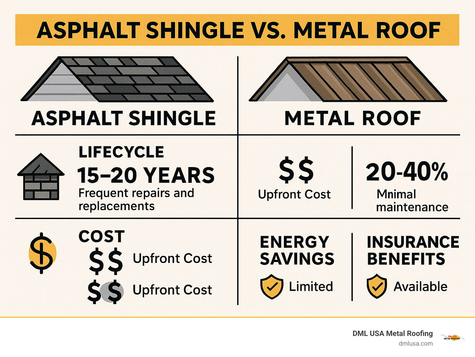 Comprehensive comparison infographic showing asphalt shingle lifecycle of 15-20 years with frequent repairs and replacements versus metal roof lifecycle of 50+ years with minimal maintenance, including cost breakdowns, energy savings percentages, and insurance benefits over time - replace shingles with metal roof infographic 