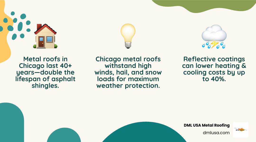 Comprehensive infographic showing Chicago metal roof benefits including 40+ year lifespan, 68% ROI, 35% insurance savings, wind and hail resistance ratings, energy efficiency percentages, weight comparison to other materials, and installation process timeline - Chicago metal roofs infographic 3_facts_emoji_nature
