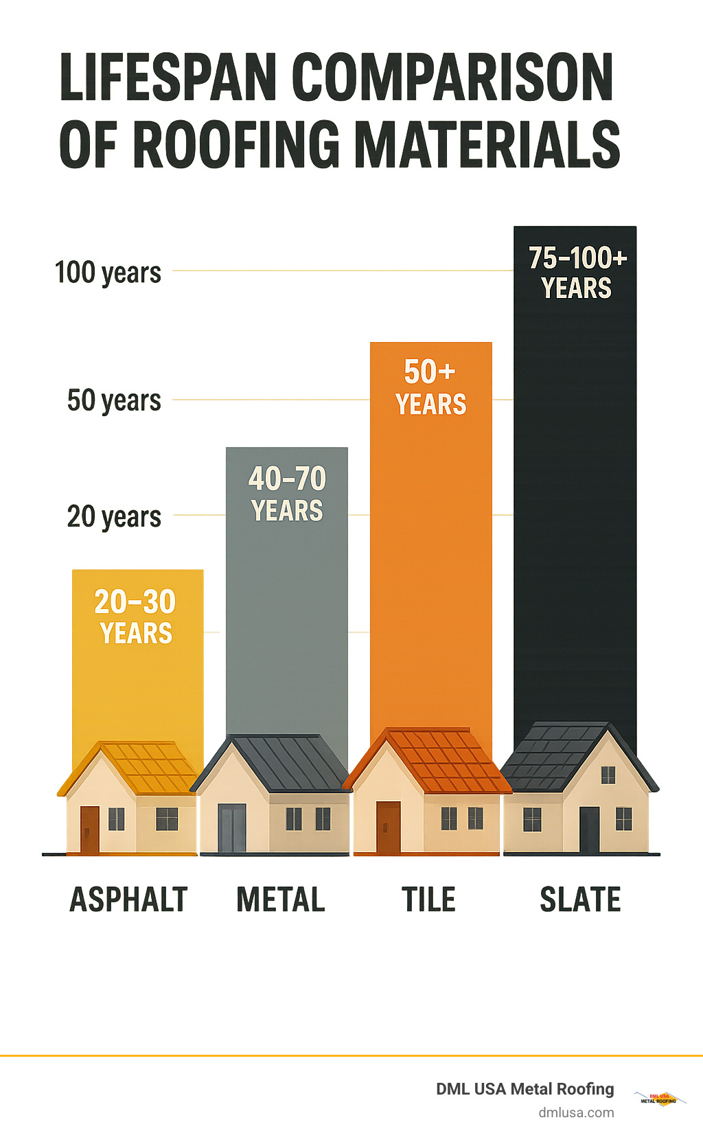 Lifespan comparison of roofing materials: chart showing asphalt, metal, tile, and slate side by side - roof replacement cost infographic 