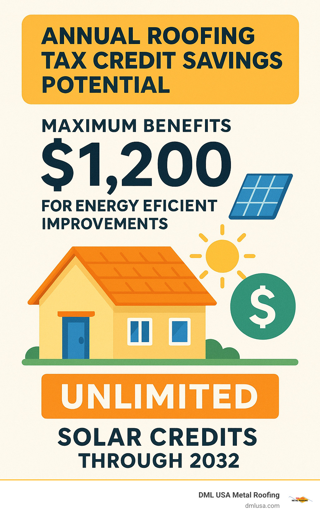 Annual roofing tax credit savings potential showing maximum benefits of $1,200 for energy efficient improvements plus unlimited solar credits through 2032 - roofing tax credit infographic 