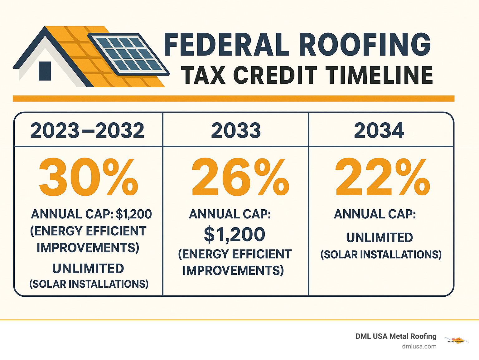 Federal roofing tax credit timeline showing 30% credit rates from 2023-2032, stepping down to 26% in 2033 and 22% in 2034, with annual caps of $1,200 for energy efficient improvements and unlimited for solar installations - roofing tax credit infographic 