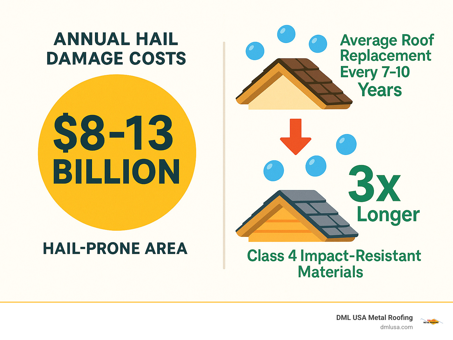 Infographic showing annual hail damage costs of $8-13 billion versus average roof replacement frequency in hail-prone areas, with Class 4 impact-resistant materials lasting 3x longer than standard shingles - Impact-resistant roofing products infographic 