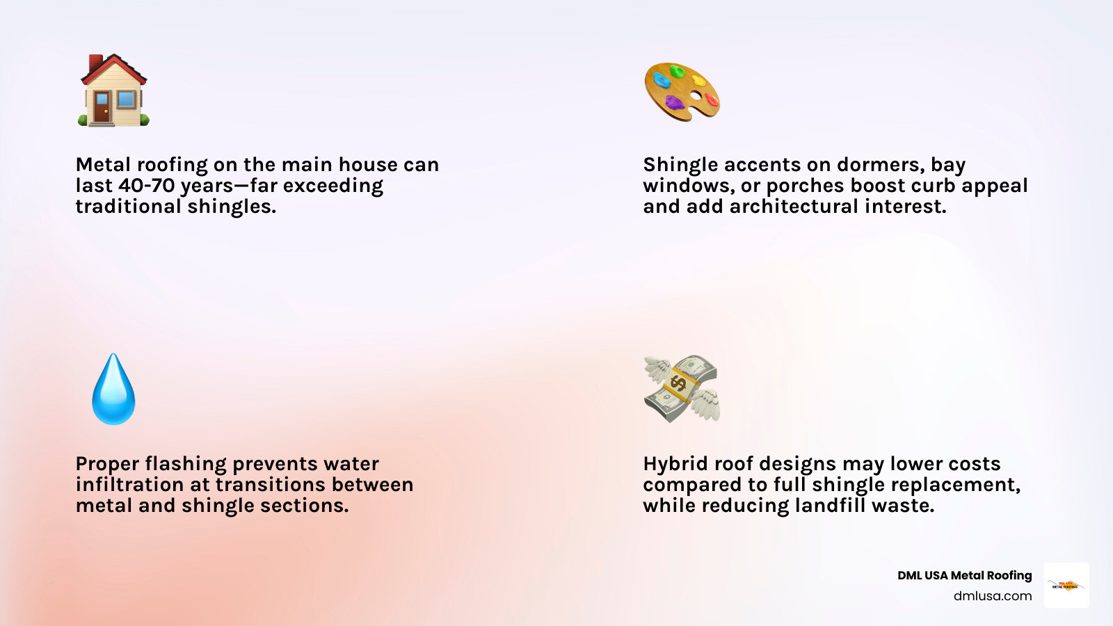 Hybrid roof design infographic: Metal roofing on main house provides 40-70 year lifespan, Shingle accents on dormers and porches add aesthetic appeal, Proper flashing prevents water infiltration, Cost savings compared to full shingle roof, Improved curb appeal with material variety - can you shingle over a metal roof infographic 4_facts_emoji_light-gradient