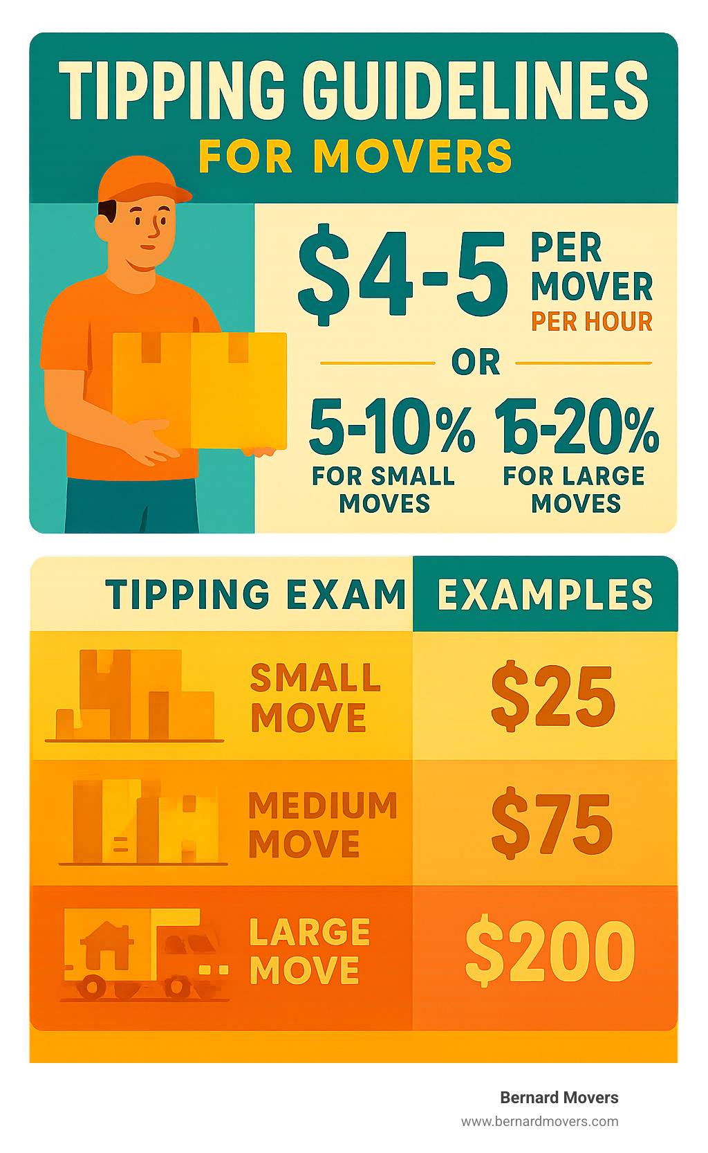 Infographic showing tipping guidelines: $4-5 per mover per hour, or 5-10% for small moves and 15-20% for large moves, with examples of appropriate tip amounts for different move sizes - Best movers near me infographic 