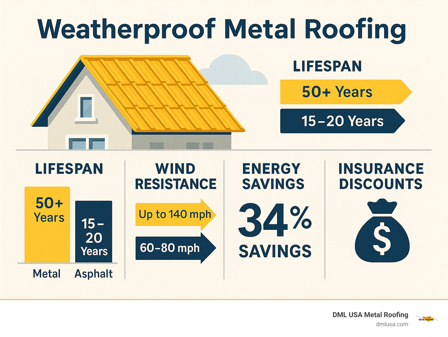Infographic showing weatherproof metal roofing lifecycle cost comparison: 50+ year lifespan vs 15-20 years for asphalt, wind resistance up to 140 mph vs 60-80 mph, 34% energy savings, Class A fire rating, and insurance discount potential - Weatherproof metal roofing infographic 