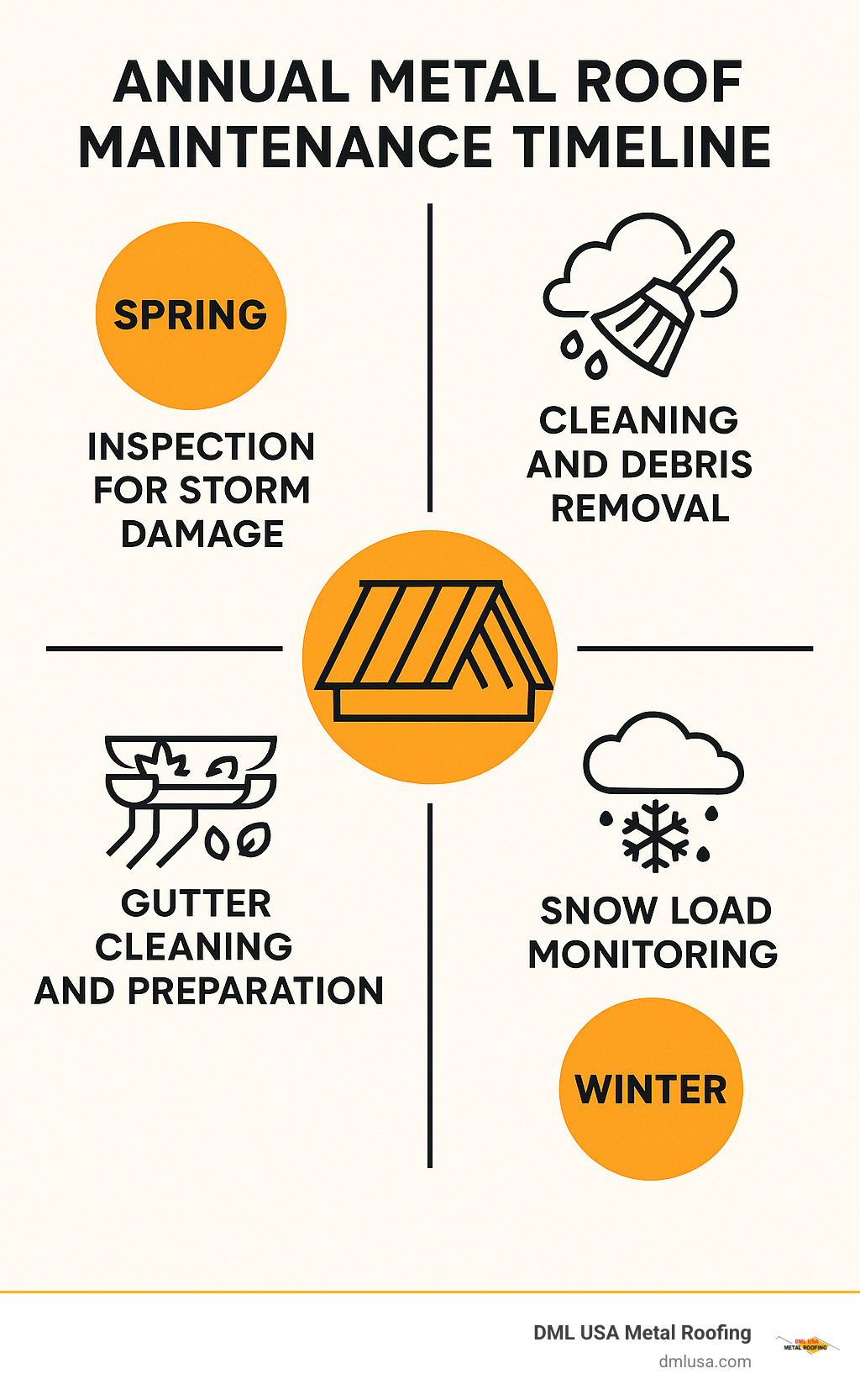 Annual metal roof maintenance timeline showing spring inspection for storm damage, summer cleaning and debris removal, fall gutter cleaning and preparation, and winter snow load monitoring - metal roof service infographic 