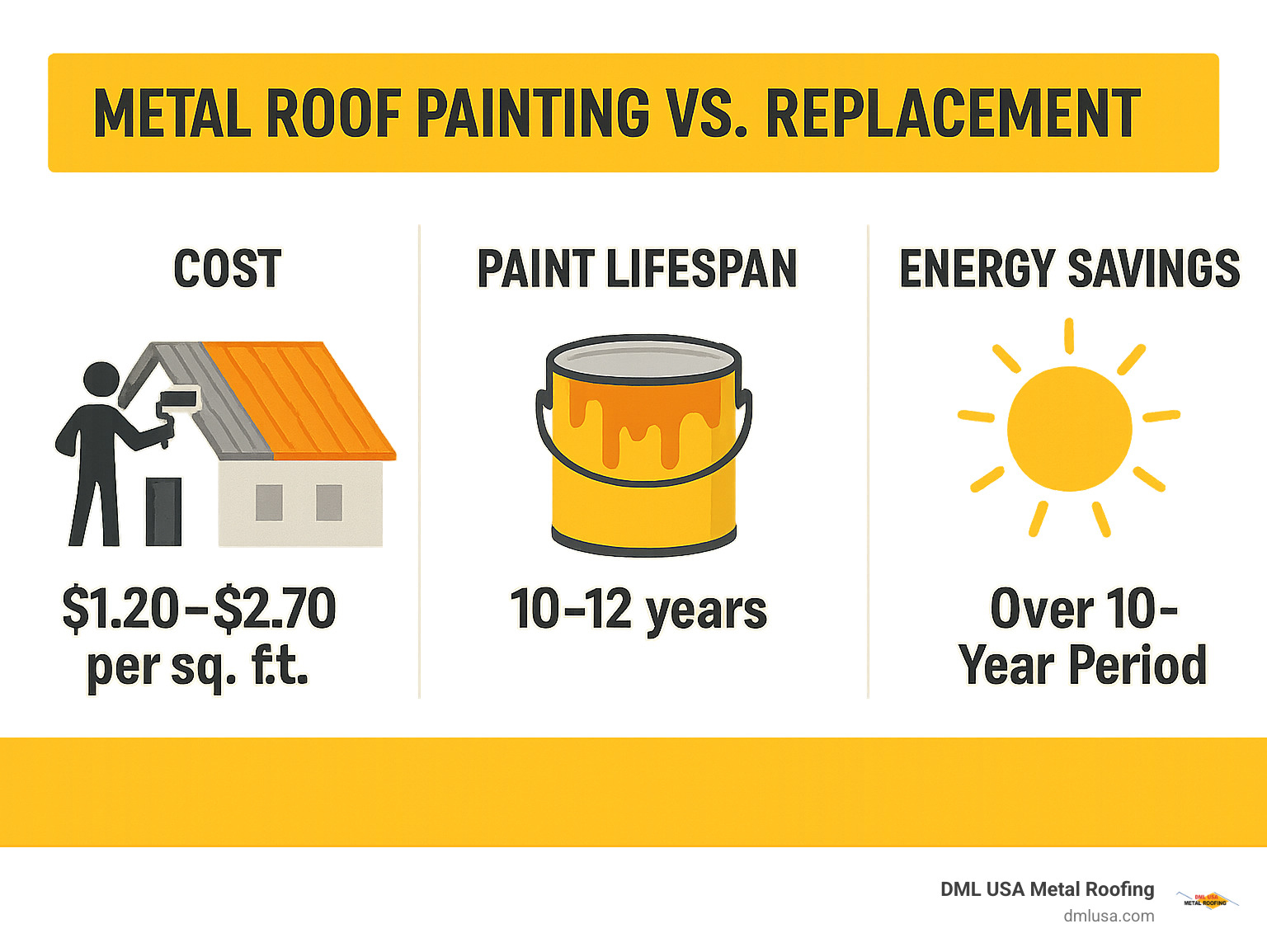 Cost comparison infographic showing metal roof painting costs versus replacement costs, paint lifespan expectations, and energy savings potential over 10-year period - metal roof painting companies near me infographic 