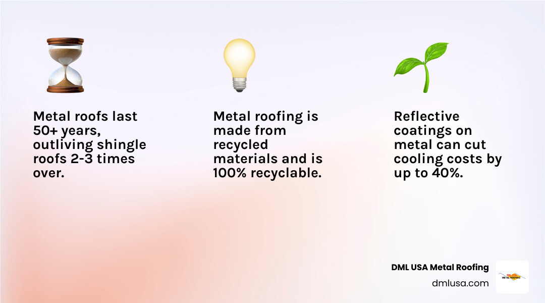 Infographic summarizing key benefits: 50+ year lifespan, cool roof coatings, recycled content, minimal maintenance - replace shingles with metal roof infographic 3_facts_emoji_light-gradient