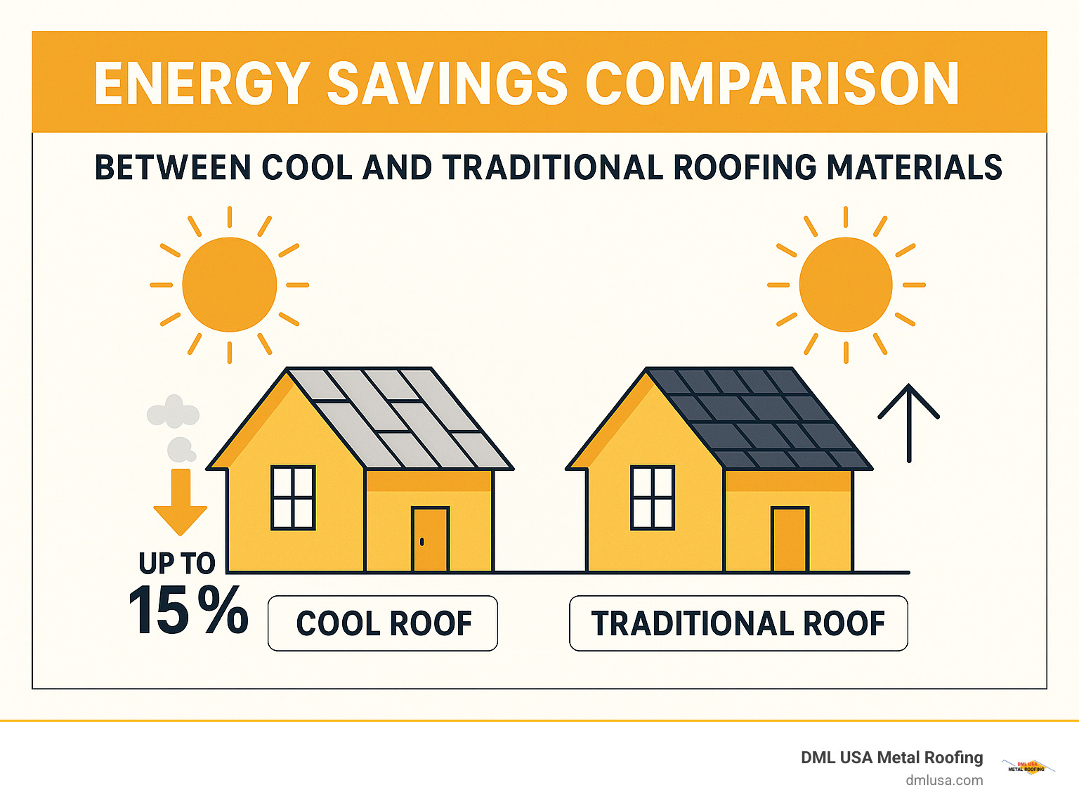 Energy savings comparison between cool and traditional roofing materials - high-quality roofing materials infographic 