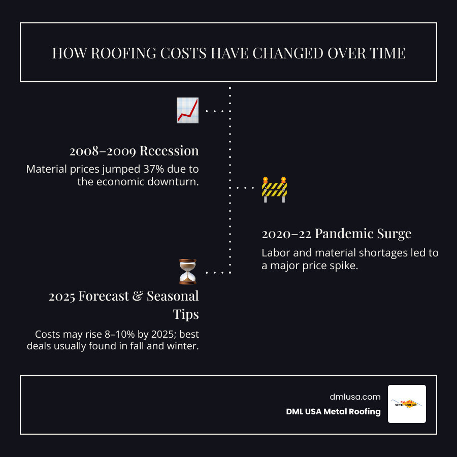 Infographic: Roofing cost timeline showing 2008, 2020-22 spikes, 2025 forecast, and seasonal dips. - roofing cost infographic infographic-line-3-steps-dark
