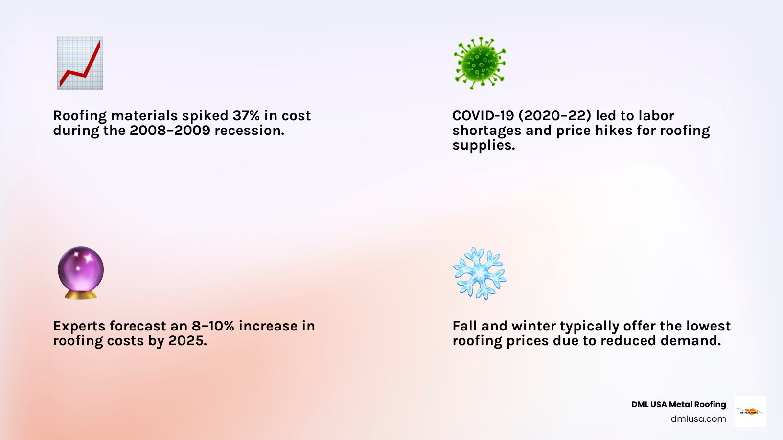 Table: Roofing materials vs. cost and lifespan - roofing cost infographic 4_facts_emoji_light-gradient