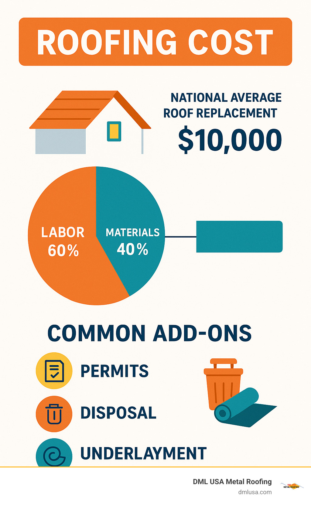 Infographic showing roofing cost breakdown: 60% labor, 40% materials, with national average roof replacement cost $10,000. Chart highlights common add-ons like permits, disposal, and underlayment contributing to final price. - roofing cost infographic 