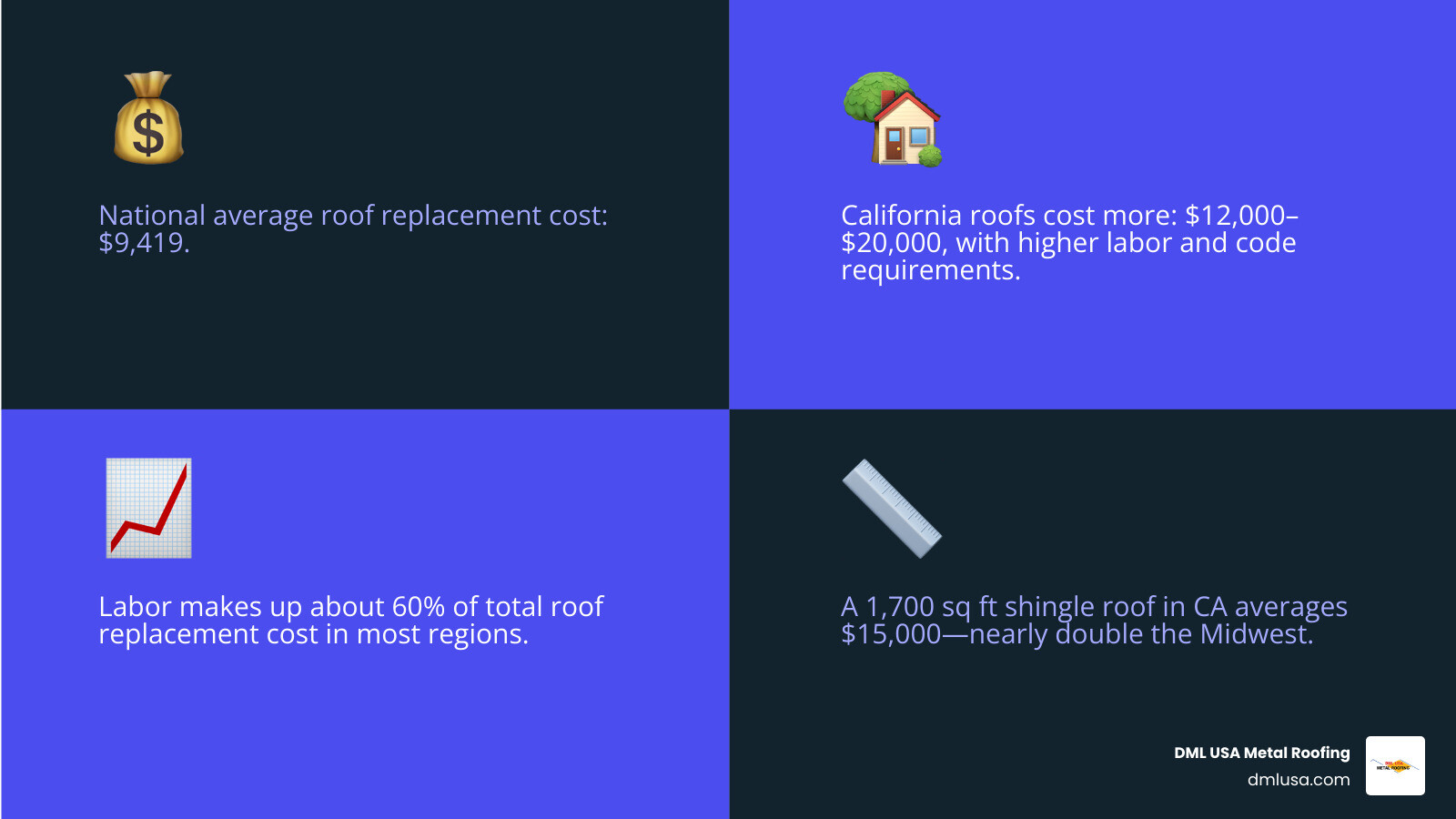 Infographic showing national vs California average roof replacement cost, with cost-per-square-foot by region - roof replacement cost infographic 4_facts_emoji_blue