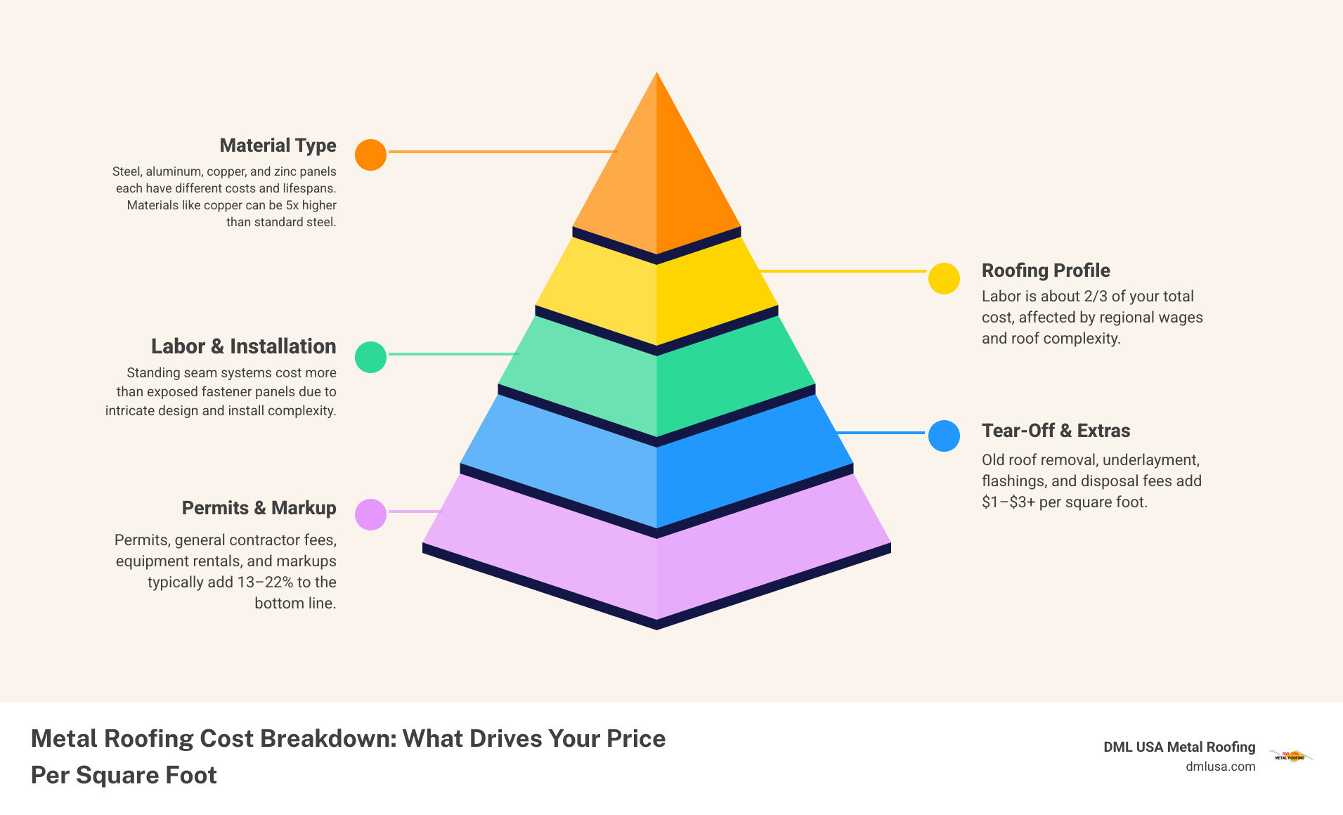 Detailed breakdown of metal roofing cost factors including materials, labor, permits, and regional variations with percentage allocations for each component - metal roofing square foot cost infographic pyramid-hierarchy-5-steps