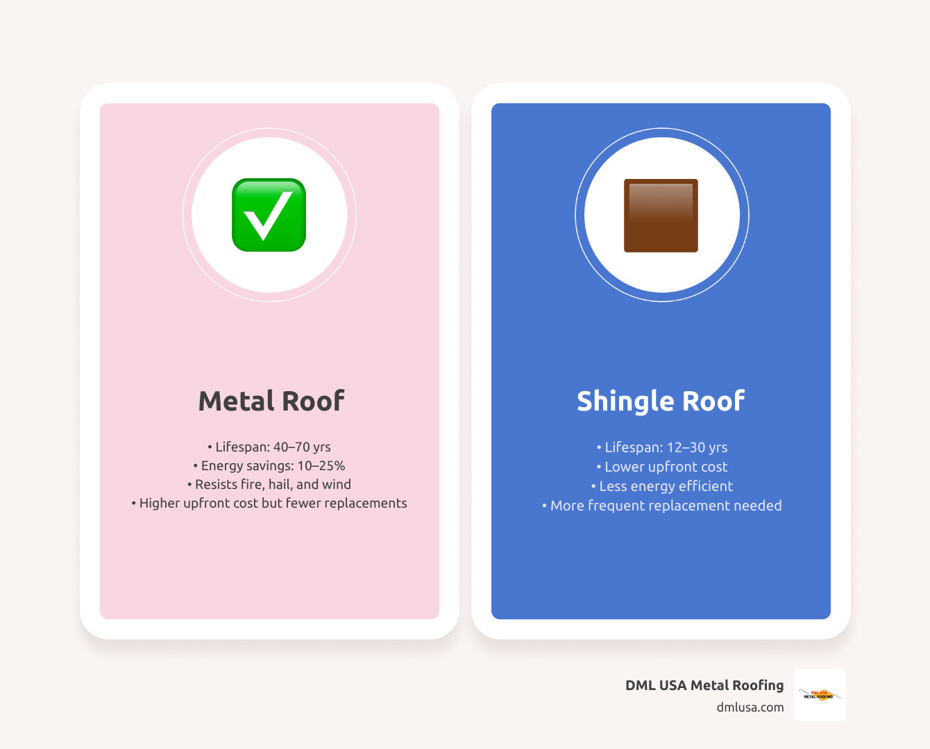 lifecycle cost comparison chart - do metal roof cost more than shingle roofing infographic comparison-2-items-casual