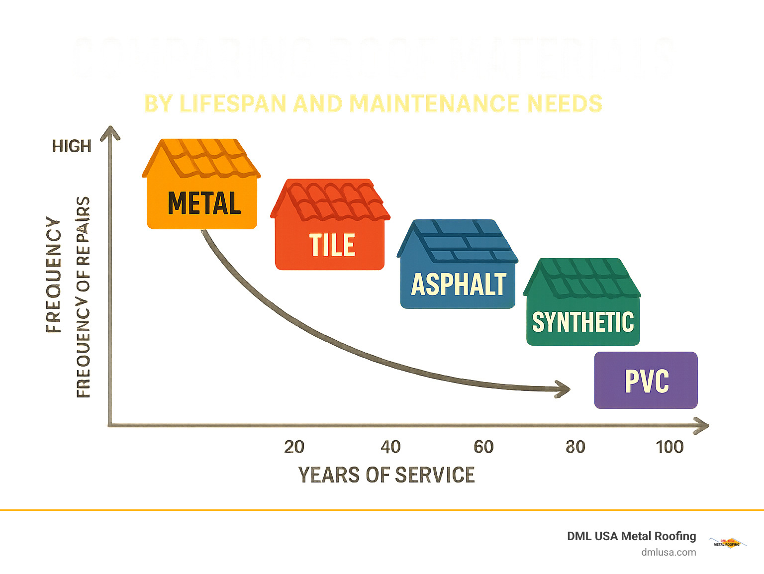 Infographic comparing roof materials by lifespan and maintenance needs: metal, tile, asphalt, synthetic, PVC. Shows frequency of repairs vs. years of service. - maintenance-free roofing solutions infographic 