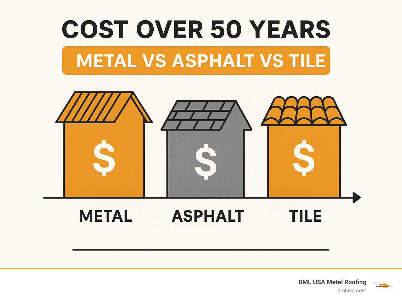 Infographic: Cost over 50 years—metal vs asphalt vs tile - maintenance-free roofing solutions infographic 
