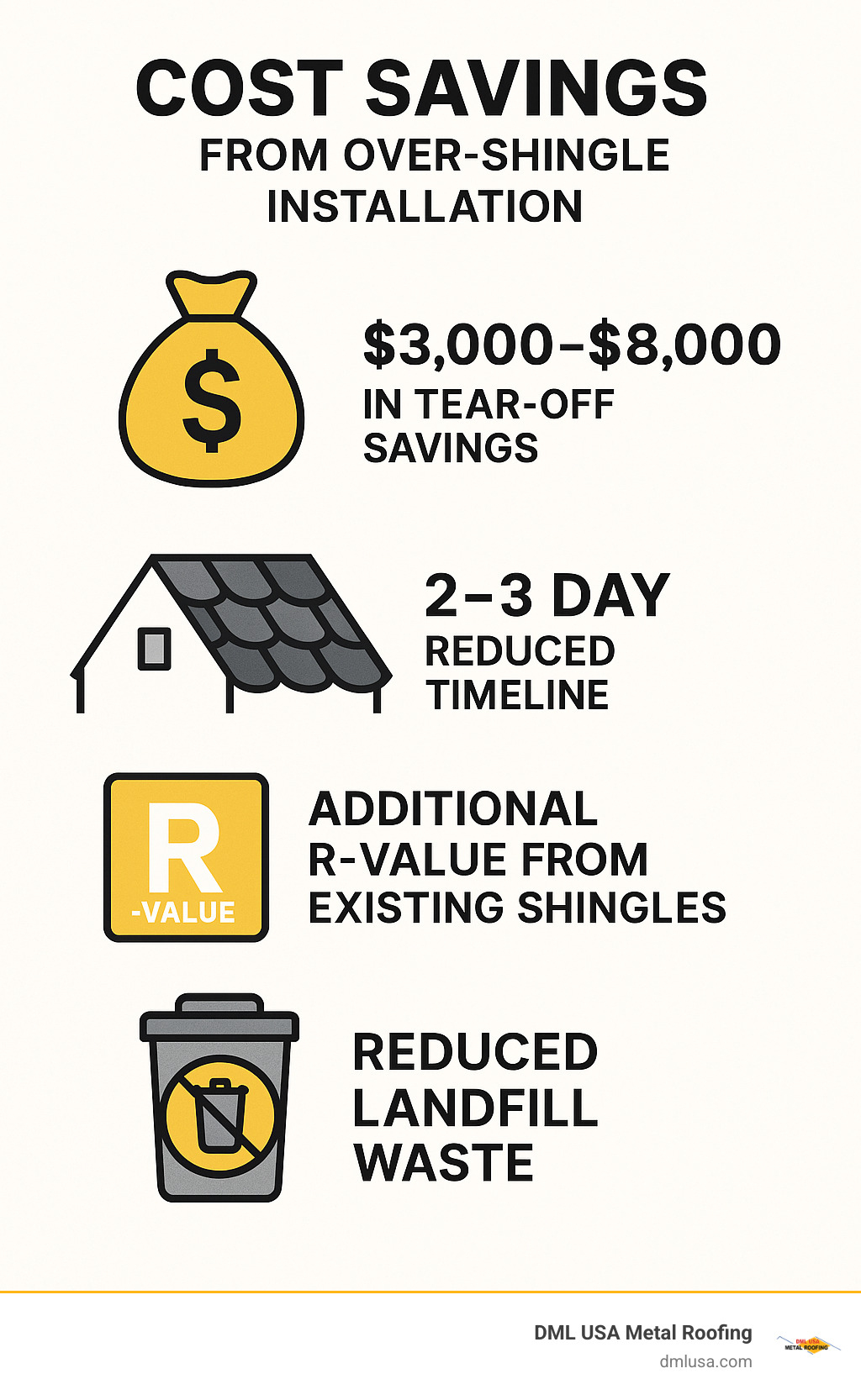 Statistical breakdown showing cost savings from over-shingle installation including $3,000-$8,000 in tear-off savings, 2-3 day reduced timeline, additional R-value from existing shingles, and reduced landfill waste - stone coated steel roofing infographic 
