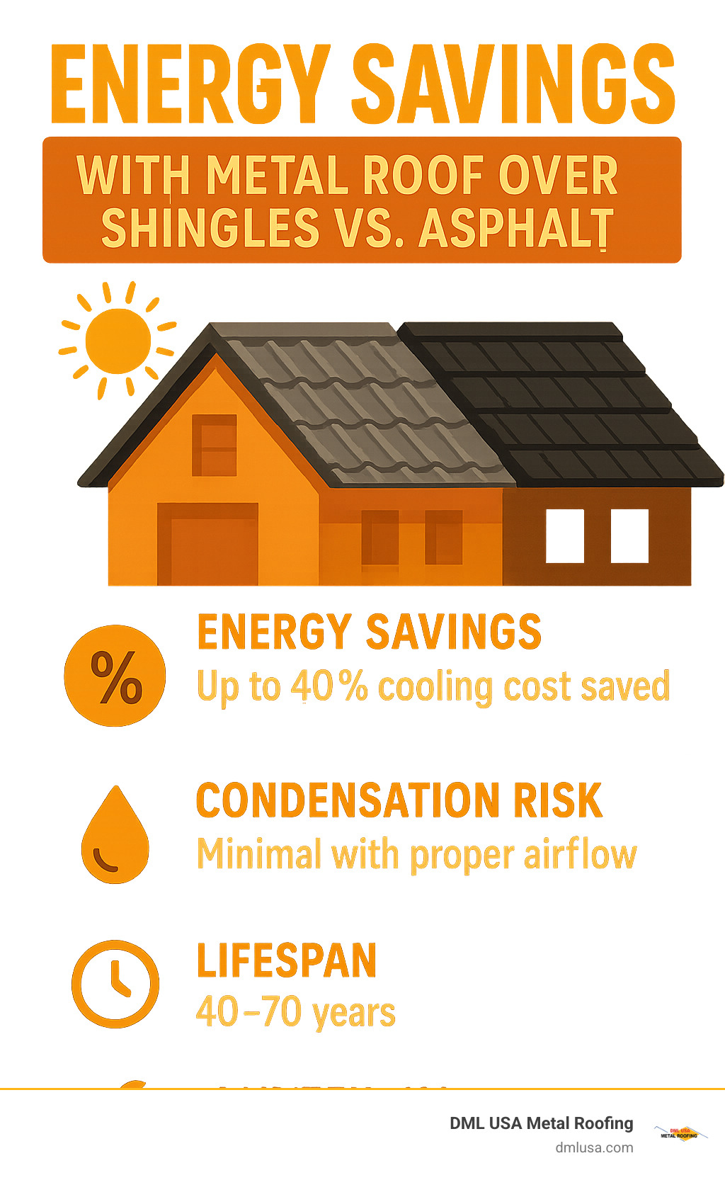 Infographic: Energy savings with metal roof over shingles vs. asphalt - metal roof over shingles infographic 