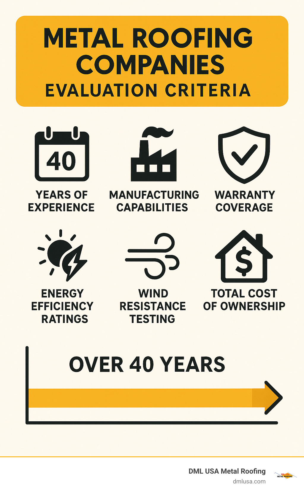 Comprehensive comparison showing metal roofing companies evaluation criteria including years of experience, manufacturing capabilities, warranty coverage, energy efficiency ratings, wind resistance testing, and total cost of ownership over 40 years - metal roofing companies infographic 