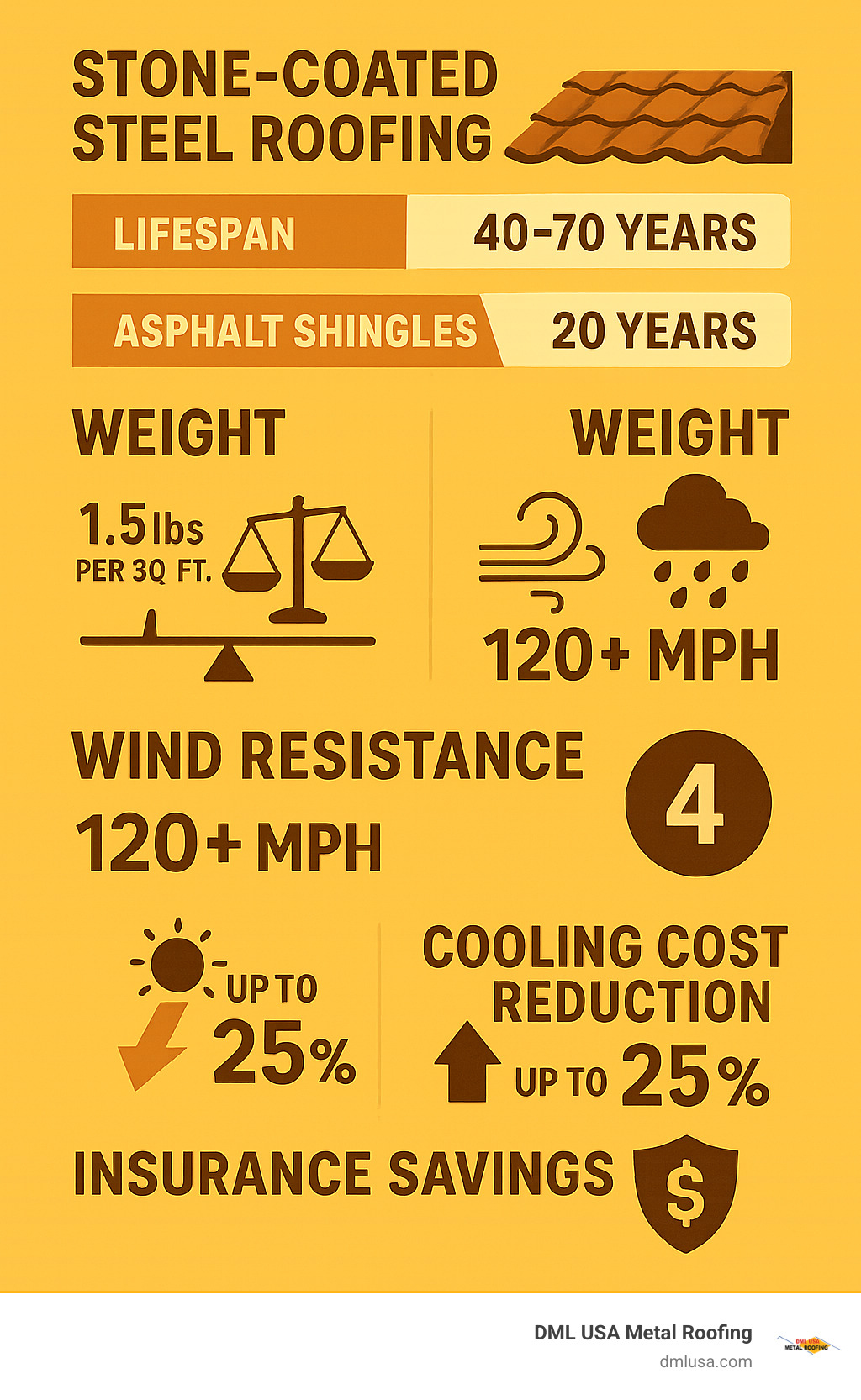 Comprehensive comparison infographic showing stone-coated steel roofing lifespan of 40-70 years versus asphalt shingles at 20 years, weight comparison showing 1.5 lbs per sq ft versus 8-12 lbs for tiles, wind resistance of 120+ mph, Class 4 hail rating, up to 25% cooling cost reduction, and 35% insurance premium savings - stone coated steel roofing infographic 