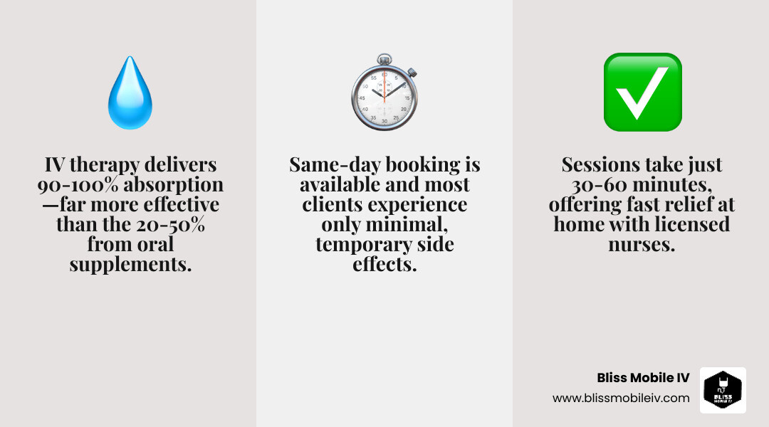 Infographic showing IV therapy benefits: 90-100% absorption vs 20-50% oral, 30-60 minute sessions, same-day booking available, licensed RN administered, minimal side effects - iv at home service near me infographic 3_facts_emoji_grey