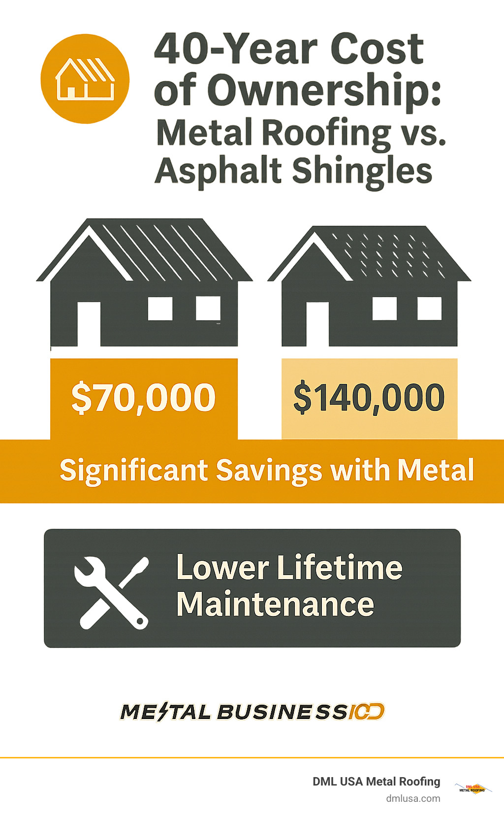 Infographic comparing the 40-year cost of ownership: metal roofing vs. asphalt shingles, showing significant savings and lower lifetime maintenance for metal. - metal roofing companies infographic 