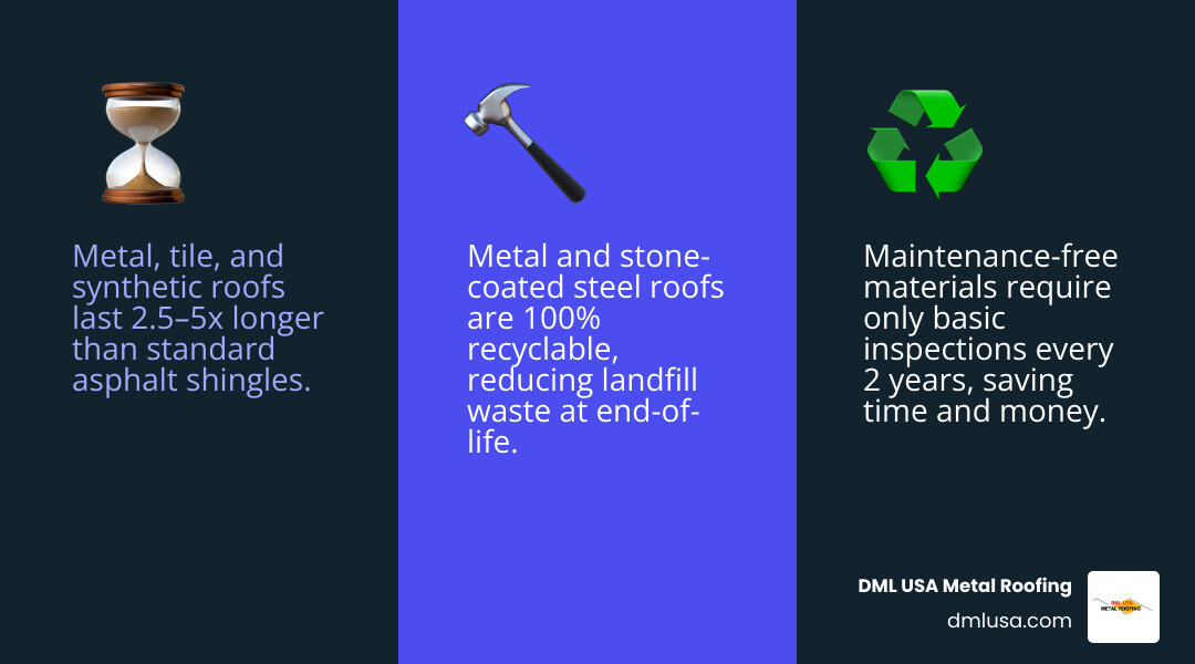 Comparison table infographic: Metal vs Tile vs Asphalt vs Synthetic. Shows lifespan, maintenance, and recyclability. - maintenance-free roofing solutions infographic 3_facts_emoji_blue