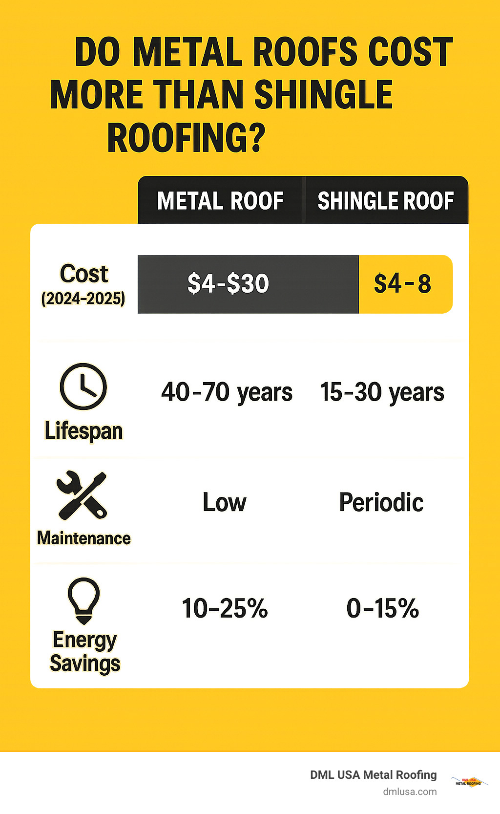 Infographic comparing metal vs shingle roofing: side-by-side cost range bars, average lifespan, maintenance frequency, and energy savings percentages for 2024-2025 - do metal roof cost more than shingle roofing infographic 
